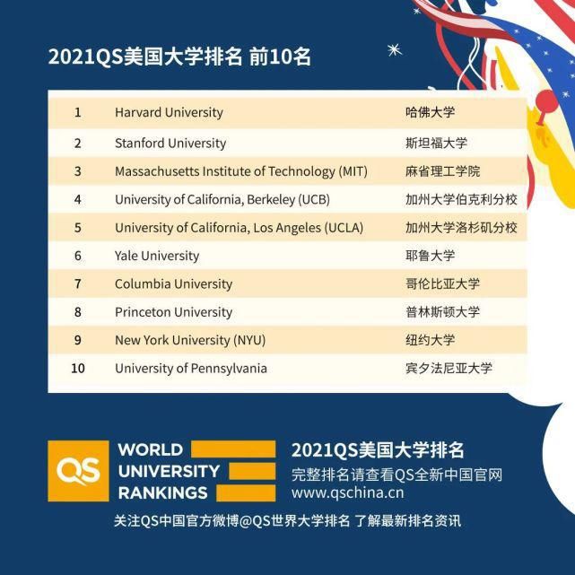 QS发布2021美国大学排名！两所藤校爆冷出局，最强黑马竟是……