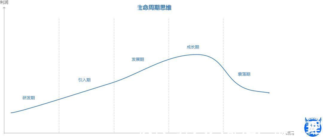 利润|生命周期分析思维的一些基本思考与见解