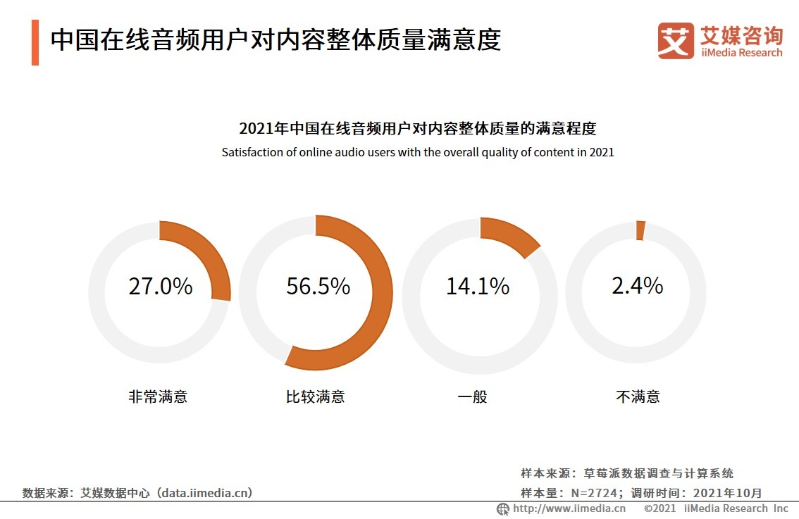 2021年中国在线音频行业发展及用户行为研究报告|艾媒咨询| 艾媒咨询