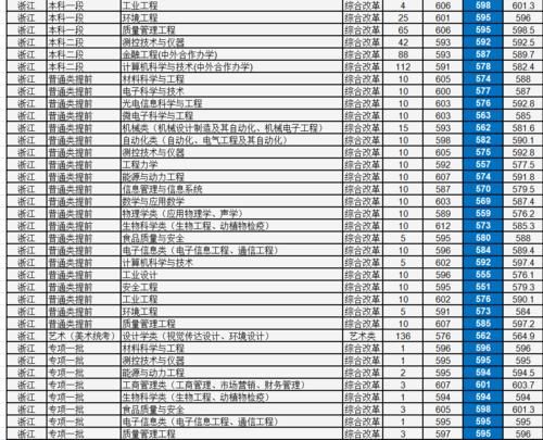 中国计量大学怎么样？多少分考得上？