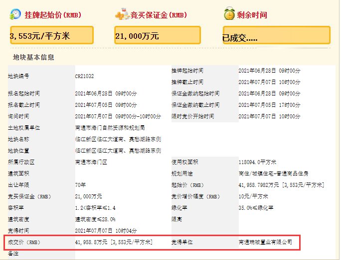 南通|南通集中供地首日“冷静”落幕：7宗地块仅1宗溢价成交