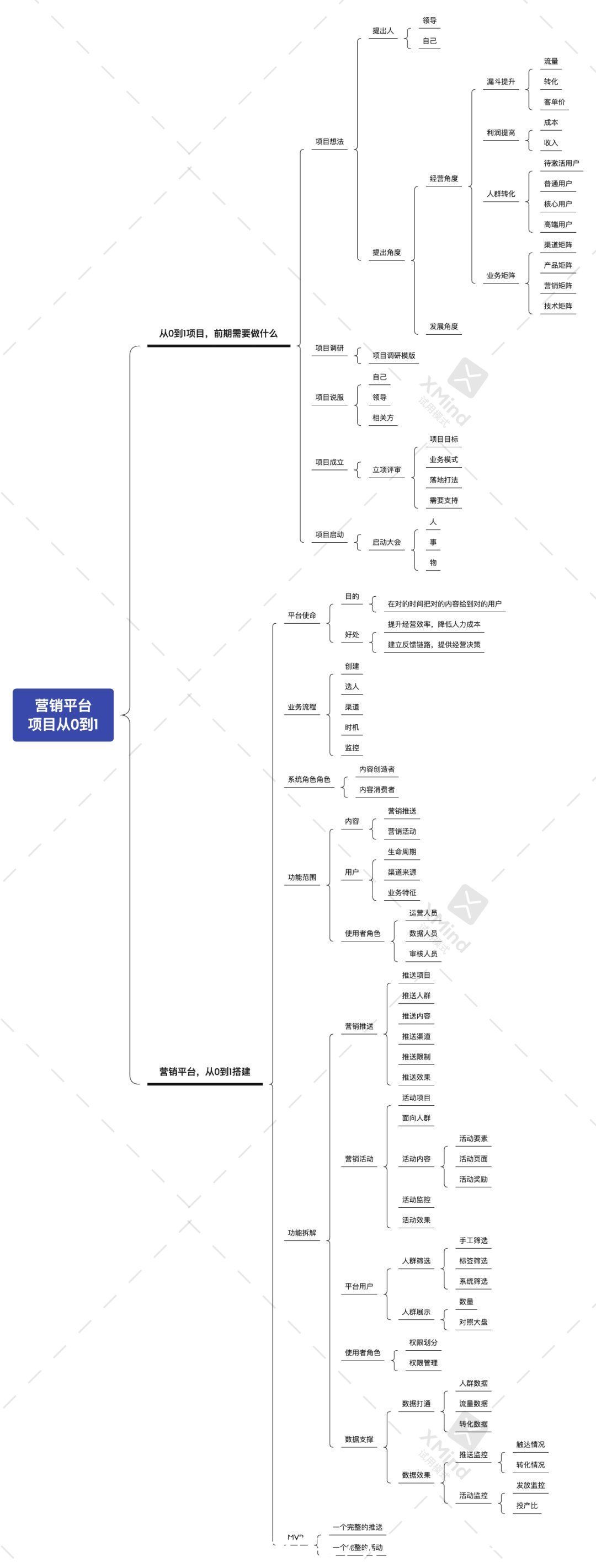 权限|营销平台，从0到1搭建思路