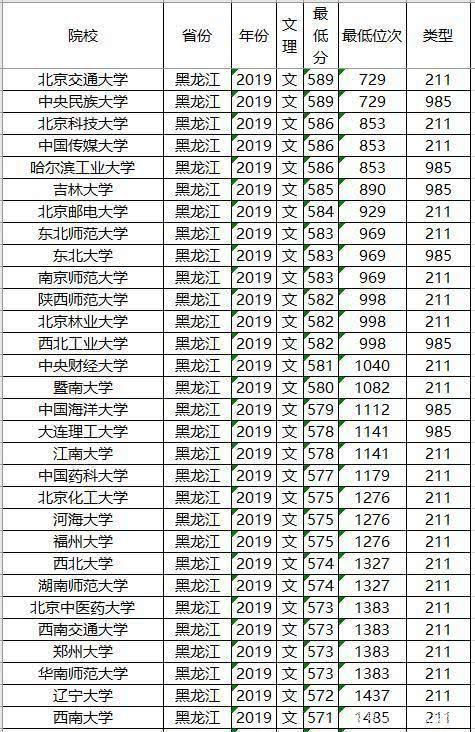 知名|文理科都适用，志愿其实不难填，全国知名大学最低录取分数及位次