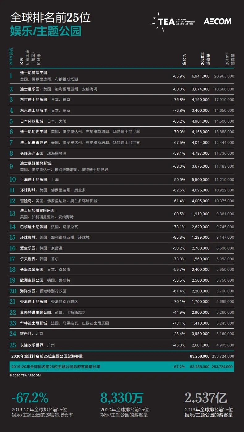 环球影城|TEA与AECOM隆重发布《2020全球主题公园和博物馆报告》