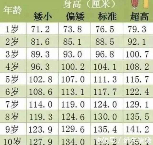 身高|''儿童身高标准''新鲜出炉，8岁就130厘米了，你家孩子达标吗？