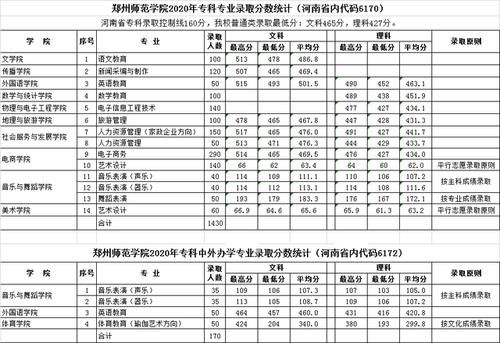 郑州师范学院2020年河南省本专科各专业录取分数统计