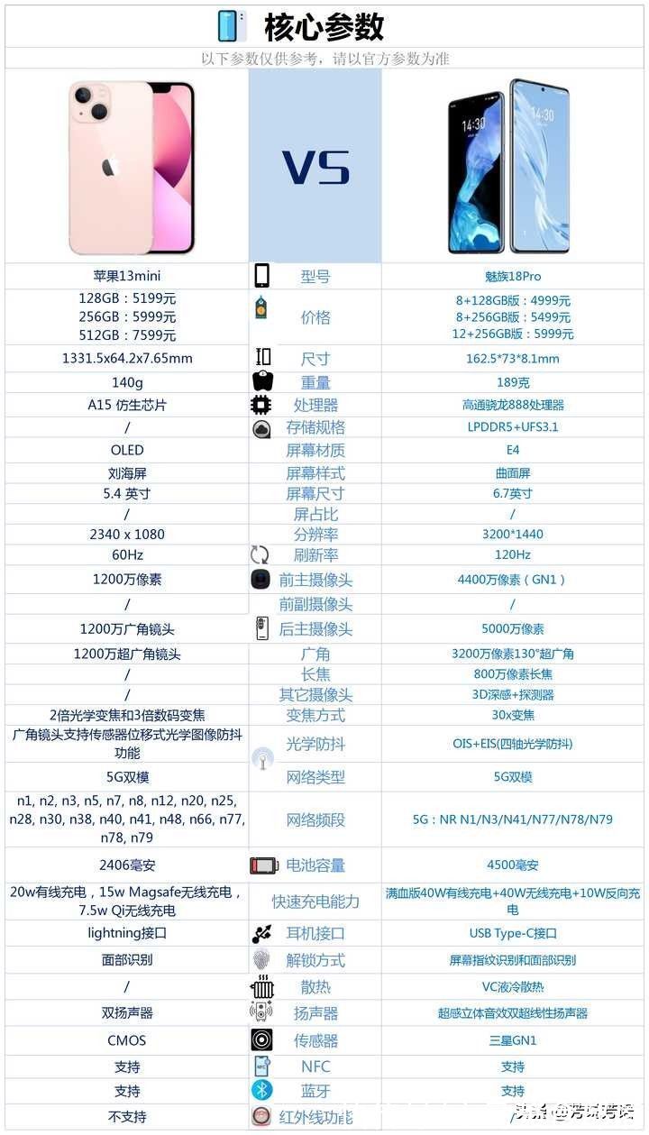 width|苹果13mini和魅族18Pro价格差不多，该如何选？