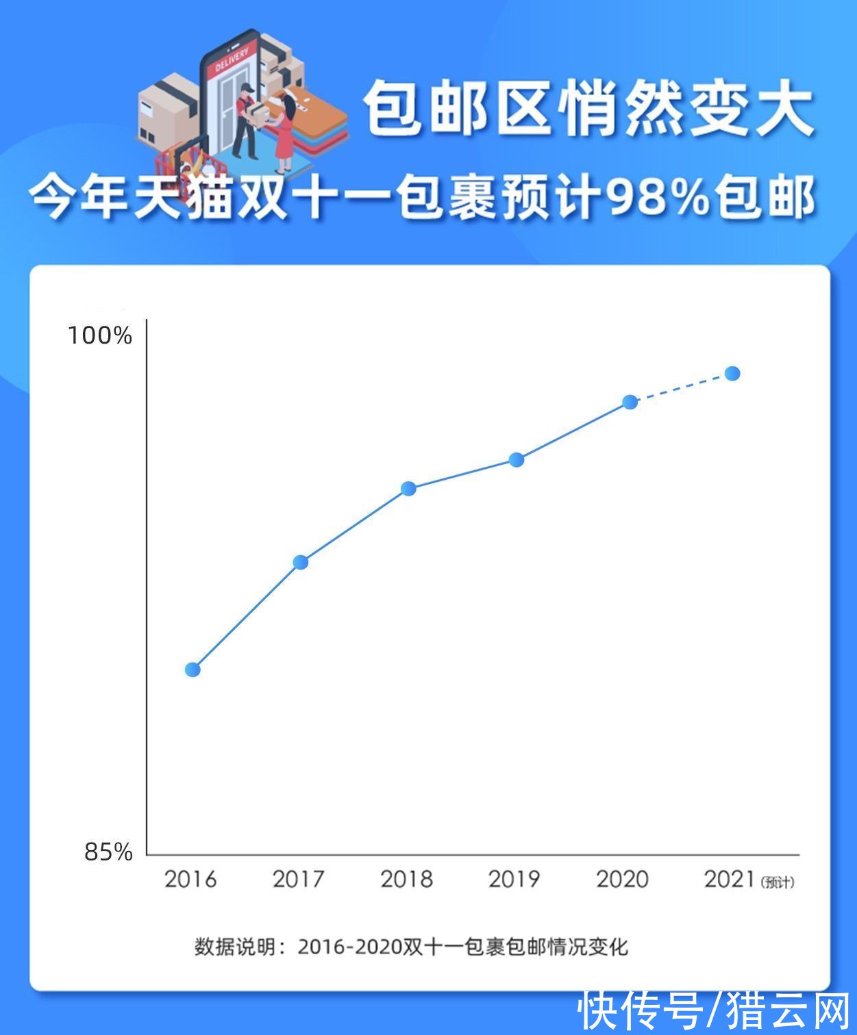 天猫|“江浙沪包邮”悄然变全国包邮：天猫双十一期间预计98%包裹能包邮