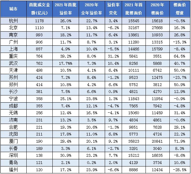 地块|22城首批集中供地收官：总出让金超万亿