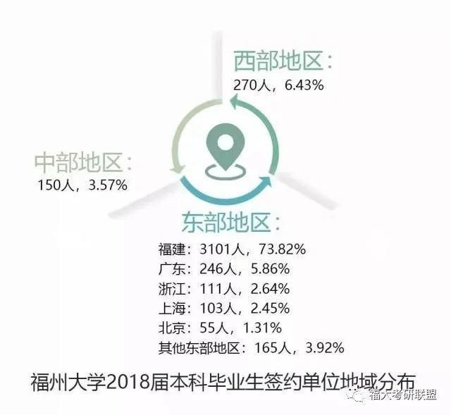 福州大学毕业生最后怎样？35.8%进入世界500强、国家重点单位