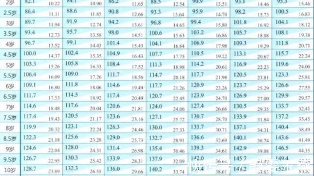 黄金期|儿童标准身高表，你家孩子达标吗？抓住3个长高黄金期，还来得及