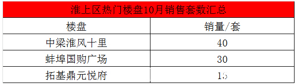 楼盘|蚌埠10月各楼盘成交量出炉!有楼盘卖2亿