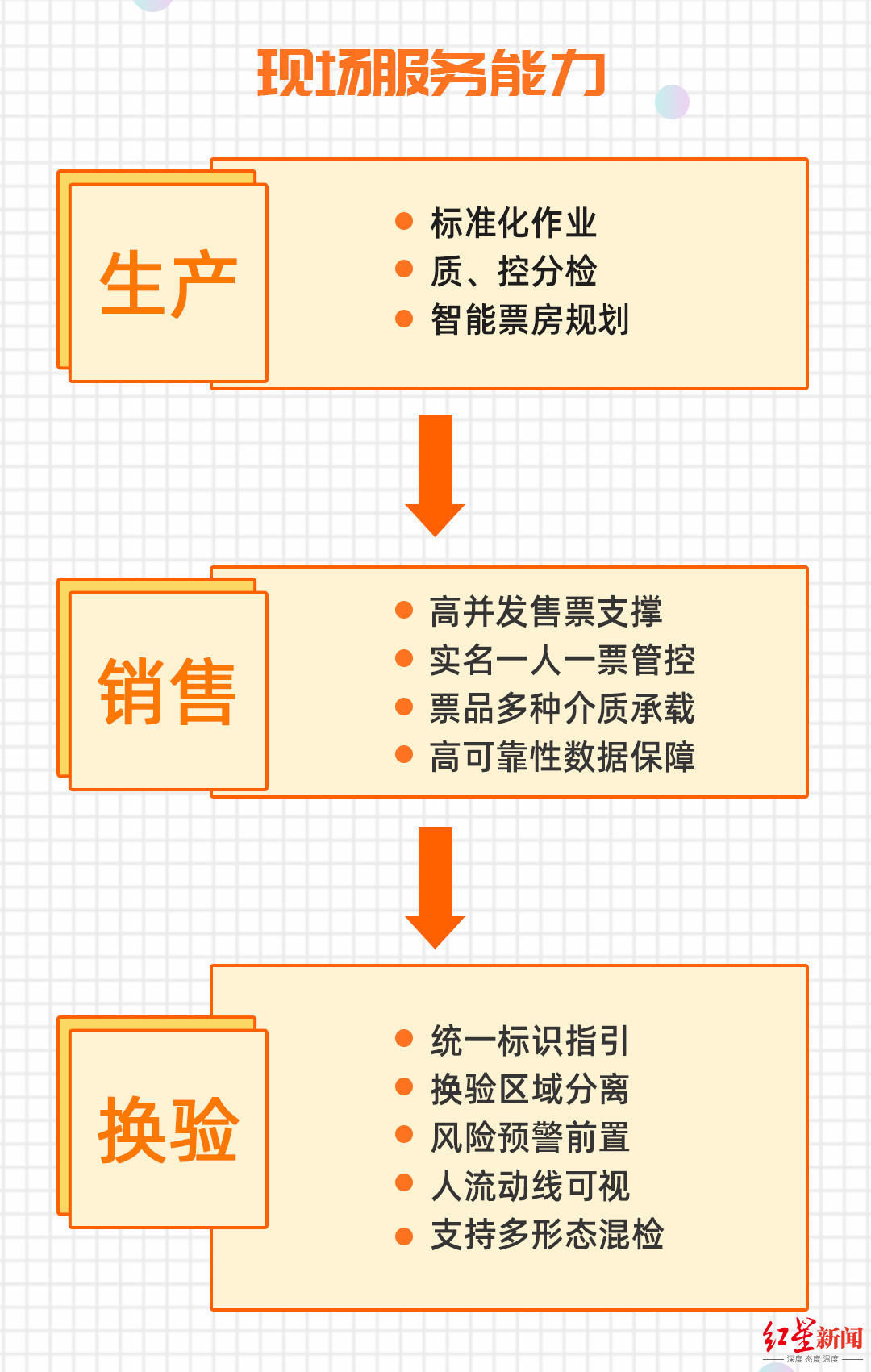 提升|获ISO四项认证，这个电影演出现场服务体系这样提升观演体验