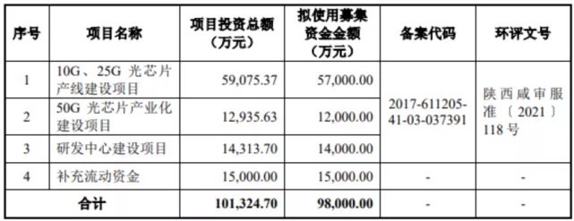 可靠性|最新消息：这一半导体激光器芯片厂商科创板IPO获受理！