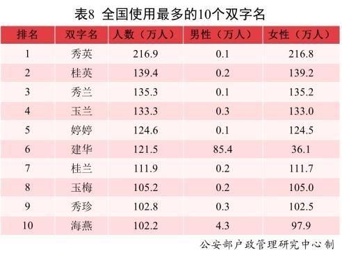 人口|常见姓氏分布来了！公安部发布《二〇二一年全国姓名报告》