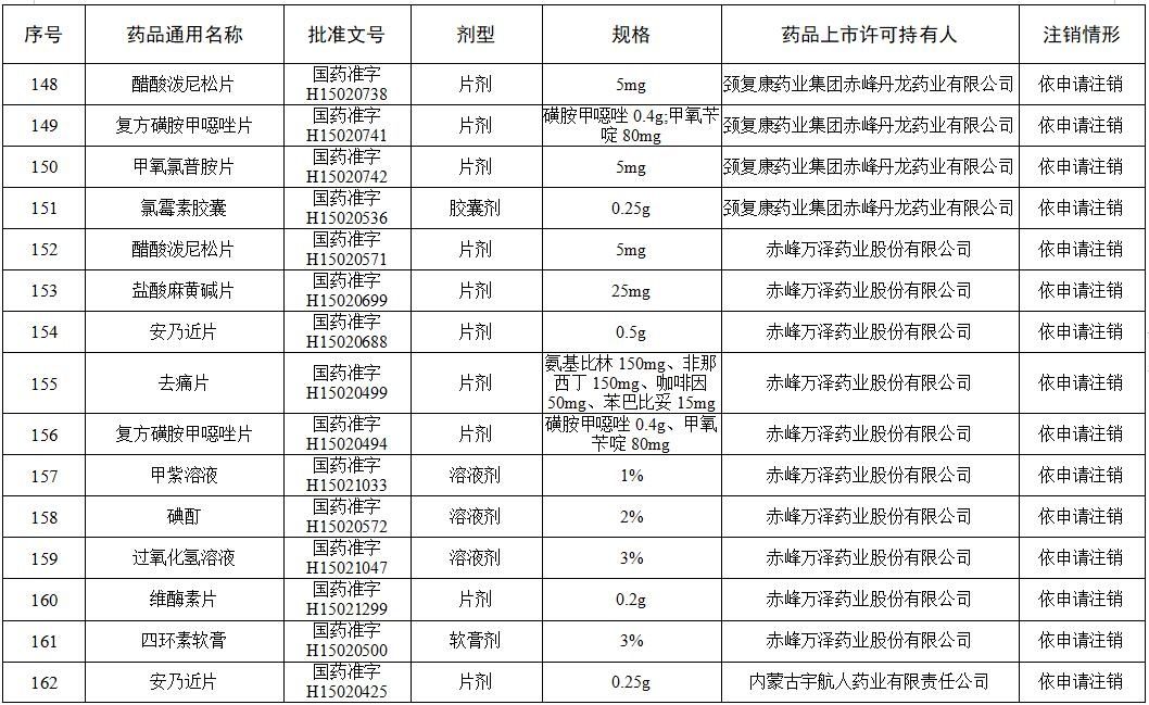 药箱|这些维生素、眼药水、小儿止咳糖浆被注销！快看你家有吗?