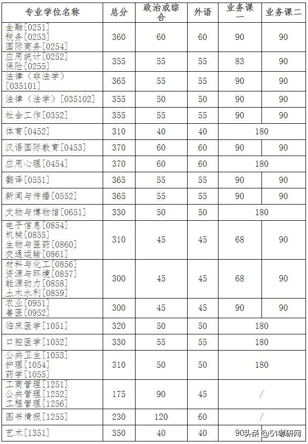 24所院校复试线已经公布！快看你过线了吗？来看复试调剂时间表