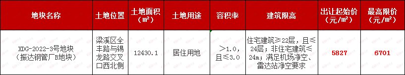 拆迁户|拆迁户注意！梁溪主城定销商品房地块来了！未来售价1.26万/㎡