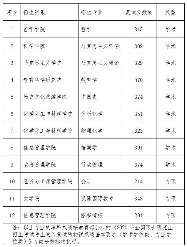 教育部|黑龙江大学19~21年考研复试分数线