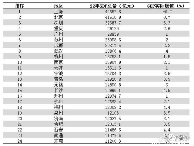 长沙居GDP百强城市15名，在“万亿俱乐部”中增速最快