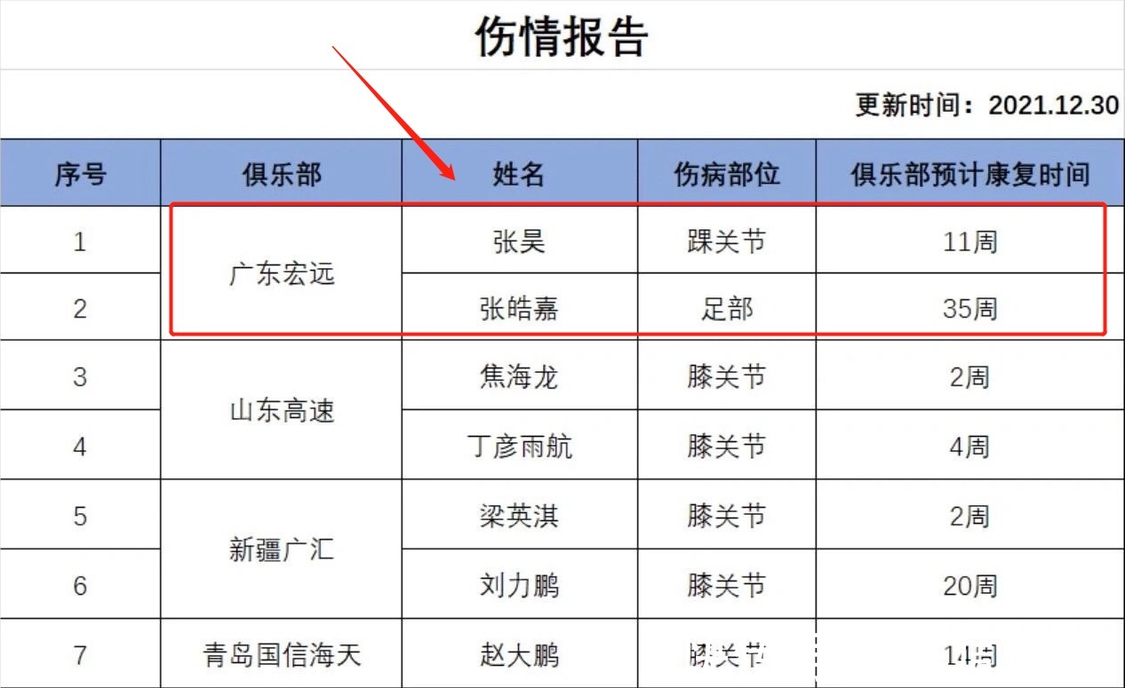 张皓嘉|又一个赛季报销？杜锋赛前采访透露坏消息，张皓嘉后又重伤一人