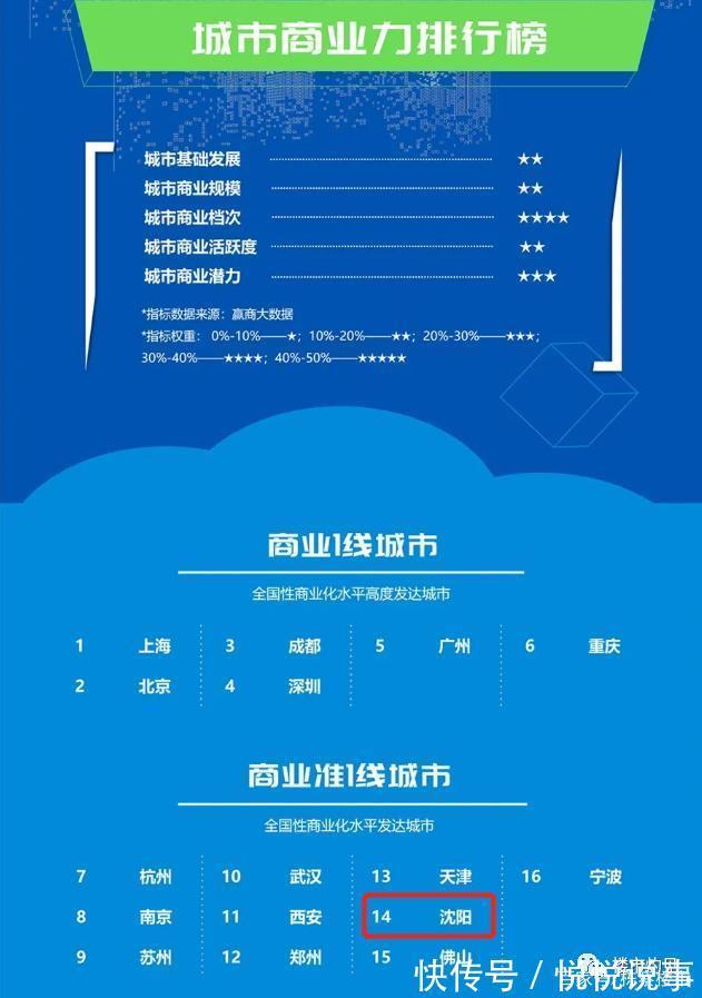 一线城市|东北唯一 沈阳入围商业准一线城市 全国排名第14位