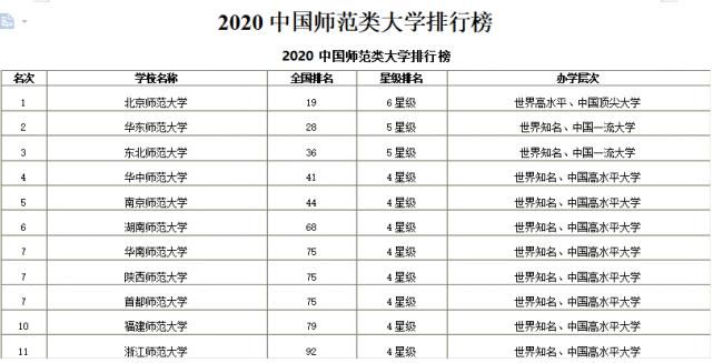 这份中国师范类大学排行榜，你心仪的大学排在第几位？