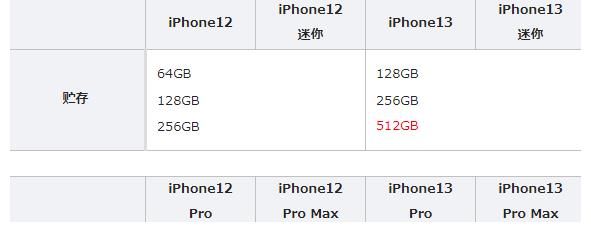 lidiPhone13预约人数暴涨，与iPhone12有何不同？几张图表一看便知