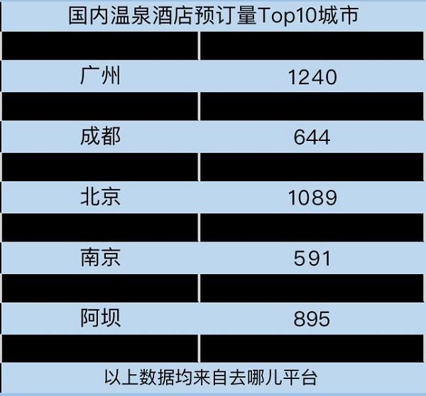 去哪儿：多地初雪带动温泉酒店预订 均价反超去年