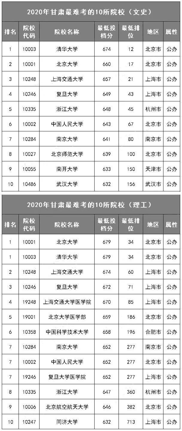 各省最难考的10所大学名单! 今年要考多少分才能上？(附历年投档分、位次)