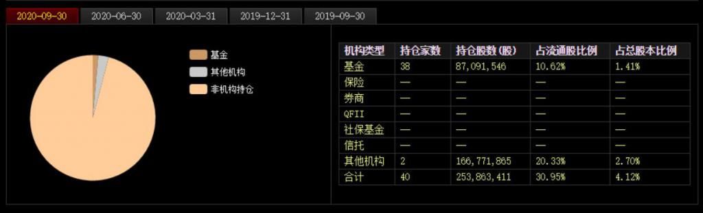 减持|＂清仓式＂分红下，机构减持超1亿股，2300亿中公教育高估了吗？