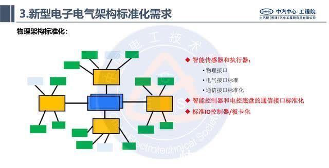 电子|中汽研汽车工程研究院:智能网联汽车的电子电气架构标准化需求