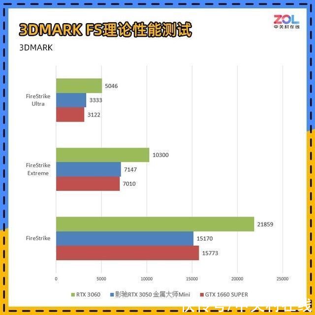 mini|影驰RTX 3050金属大师Mini评测 溢价也值