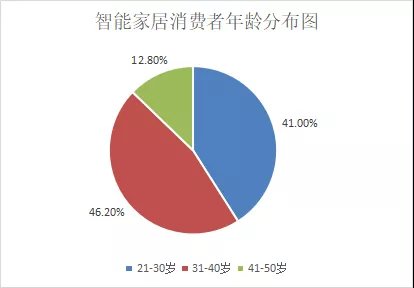 绿米联创|从智能单品到全屋智能，年轻人撑起智能家居千亿市场丨睿兽分析