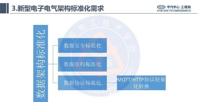 电子|中汽研汽车工程研究院:智能网联汽车的电子电气架构标准化需求