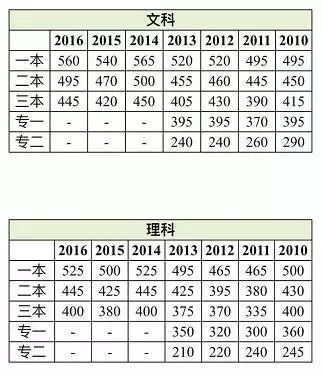 云南省|文科565分！理科520分！2021云南高考一本分数线公布