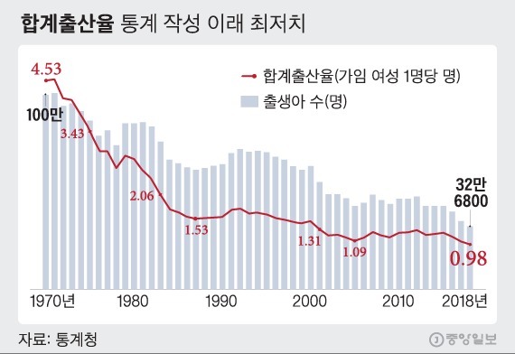 越来越|韩国零出生率为啥越来越多的女性，选择单身或丁克原因很简单