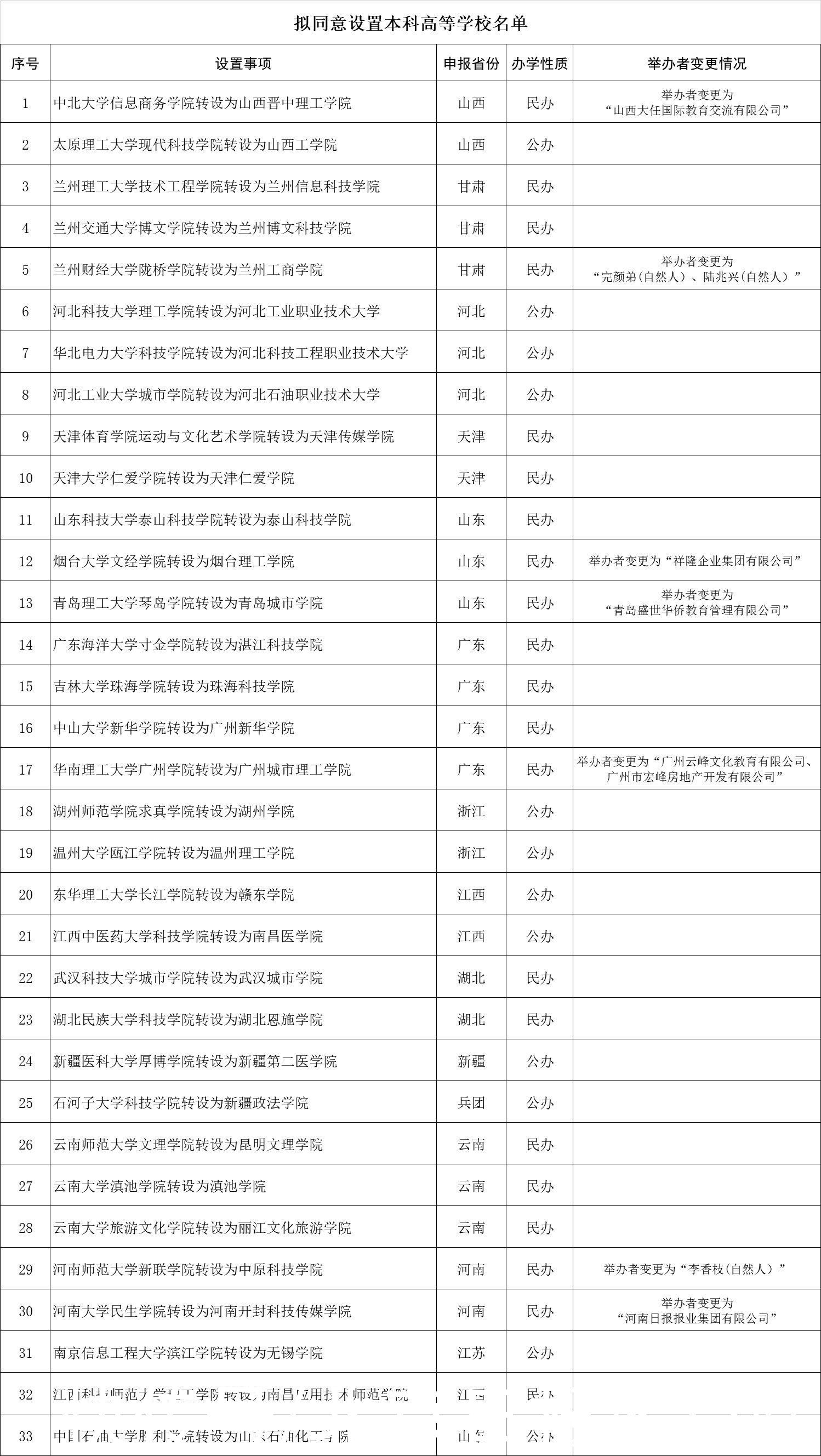 我国这33所独立学院拟改名