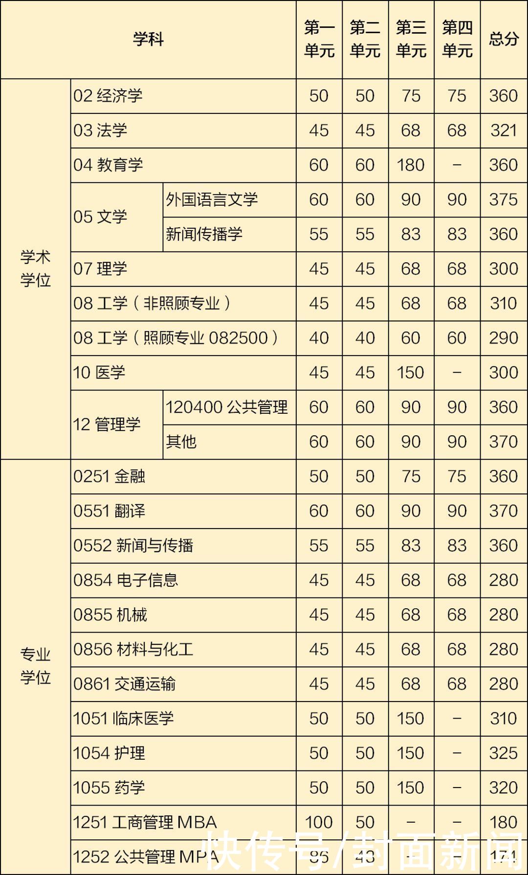 持续更新！四川省高校陆续发布硕士招生进入复试最低分数线