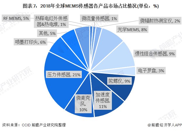 全球|2020年全球及中国MEMS传感器行业市场现状及发展前景分析 国内发展潜力大、增速快