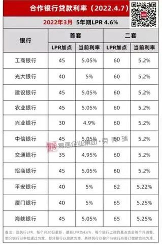 利率|最低4.4%！央行、银保监会针对房贷精准降息，福州房贷利率重返5年