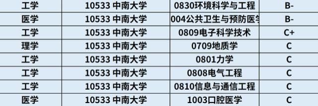 中南大学2020各省高考录取分数线及王牌专业汇总