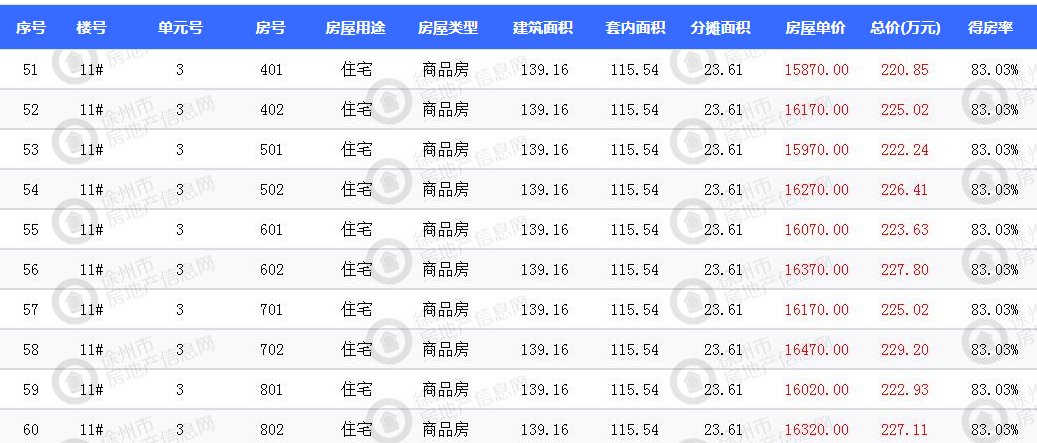 徐州市区三盘 670套新房源获证|拿证速递| 价格表