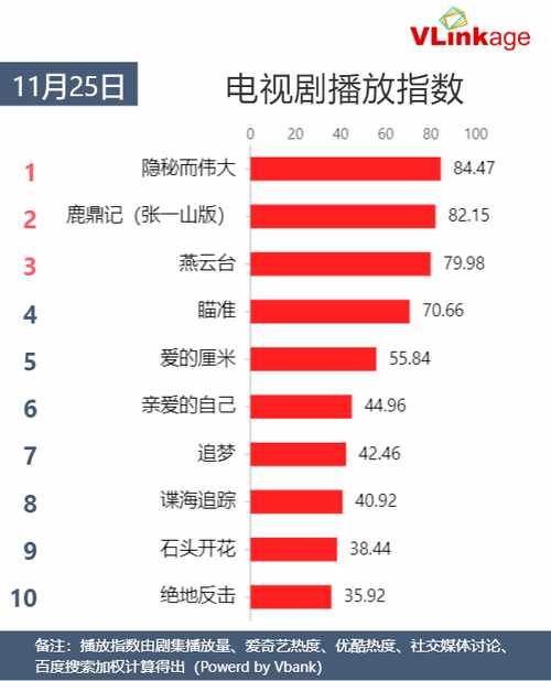 11月25日网播数据及艺人新媒体指数|Vlinkage榜单 | 艺人