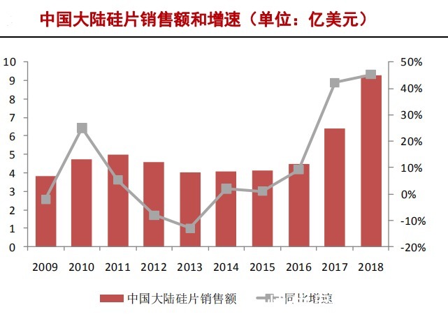 中国大陆|半导体硅片产业研究报告（下）