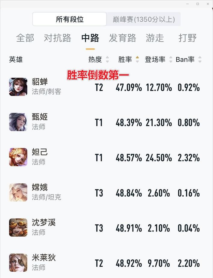 貂蝉|貂蝉再次加强，是为了四美皮肤做铺垫？