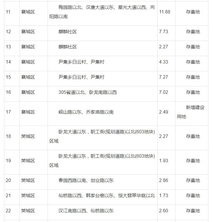 住宅|襄阳多个黄金地段将新建住宅！