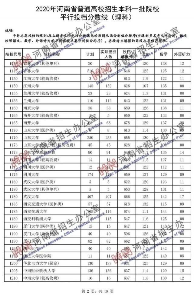 2020河南一本院校录取投档线汇总！2021高考志愿填报参考