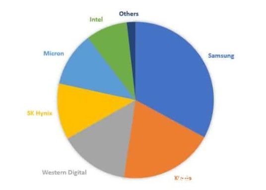 市场份额|英伟达(NVDA.US)VS美光(MU.US) 市场地位与优质廉价股之间的较量