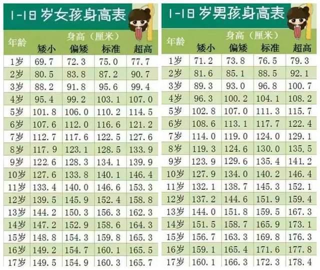 标准表|新版“身高标准表”公开,小学前低于130的孩子,家长要上心了